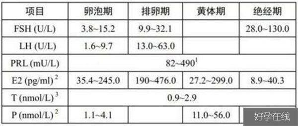 性激素六项怎么看多囊