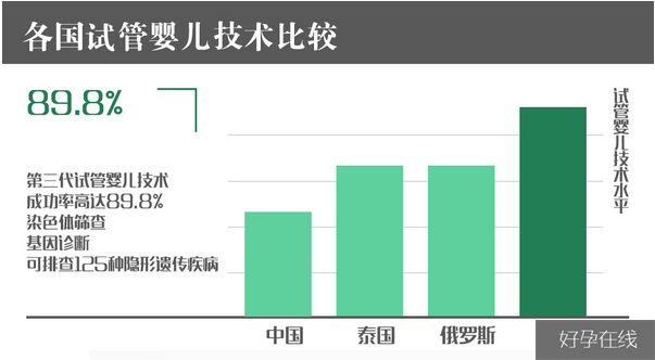 各国试管婴儿技术比较