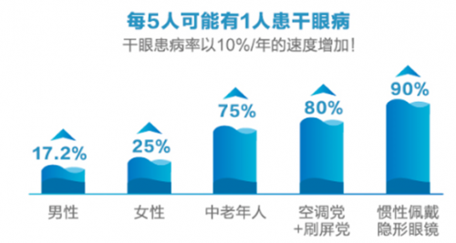 眼睛干燥、眼睛疲劳、眼睛干痒，“冻龄”老伯接受爱尔眼科干眼症治疗